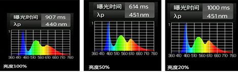 藍光的強弱與屏幕亮度有關係？