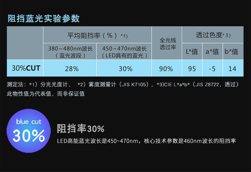 大香蕉久久视频材料阻隔藍光30%