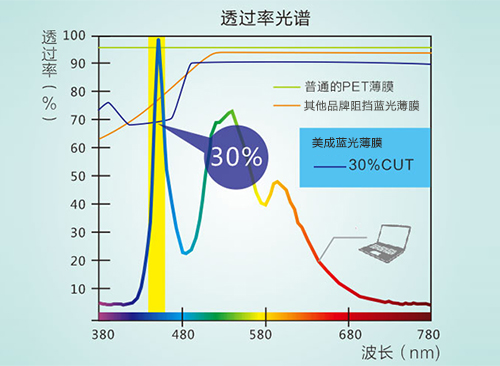 大香蕉久久视频真的防藍光嗎