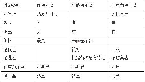 PET保護膜塗jia膠層（PU、矽膠、亞克力）優缺點對比